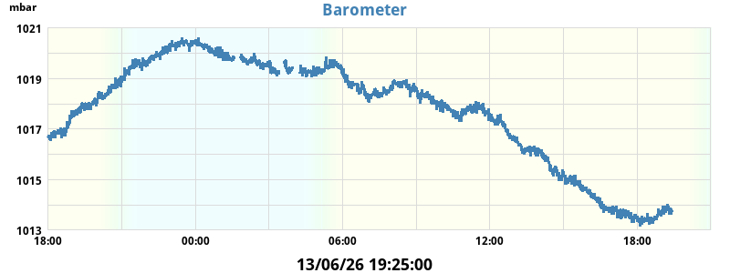 barometer