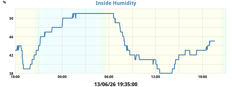 in_humidity