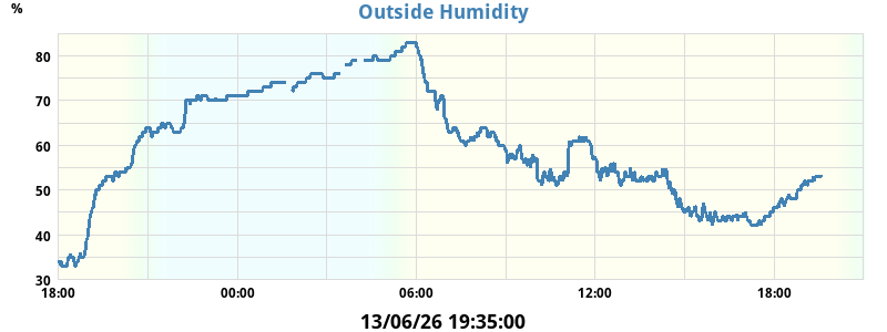 humidity