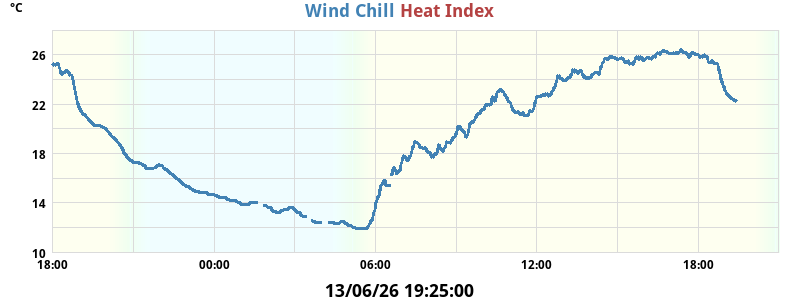 heatchill