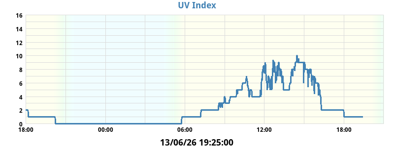 UV_index