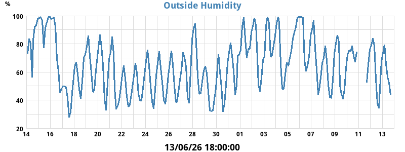 out_humidity