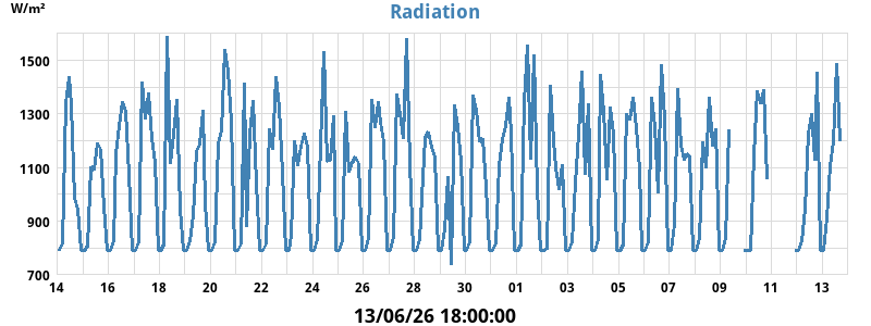 radiation