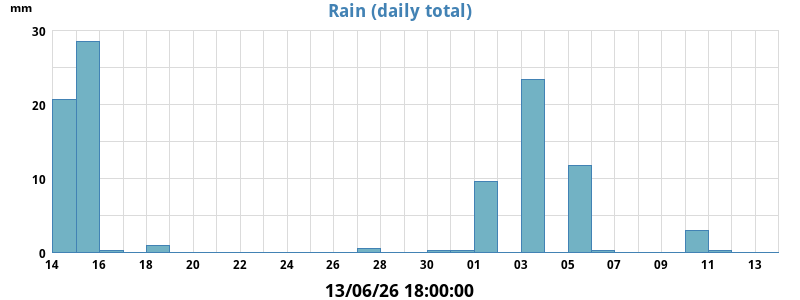 rain