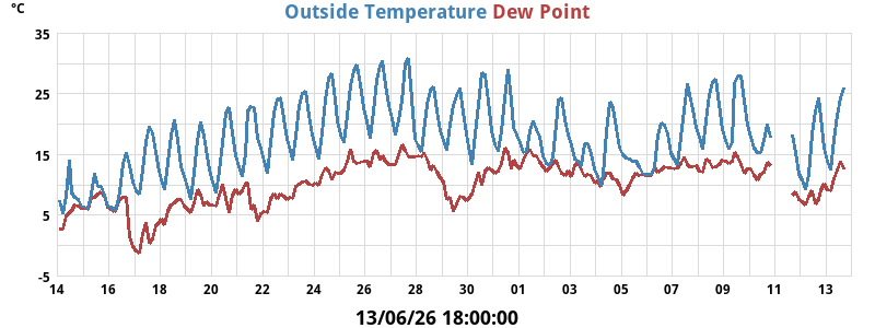 out_temperatures