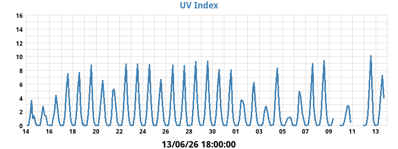 UV_index