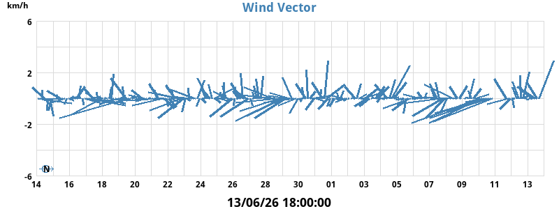 wind_vector