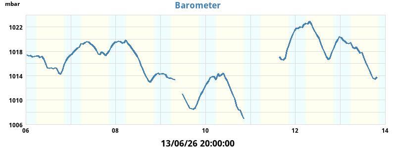 barometer