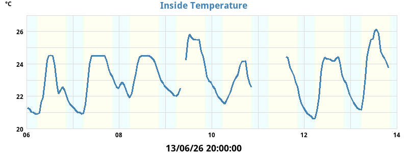 in_temperatures