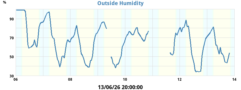 humidity