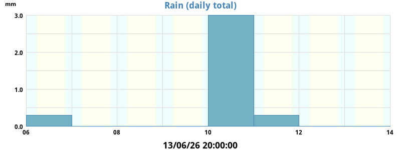 rain