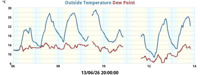 out_temperatures