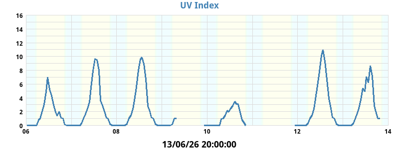 UV_index