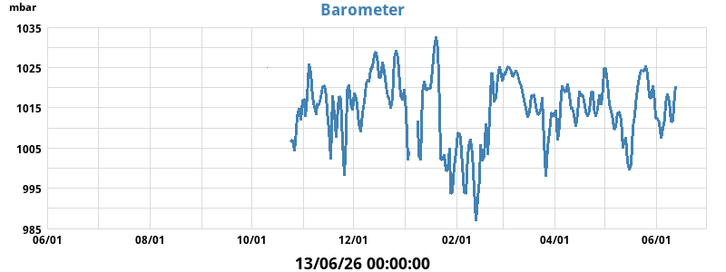 barometer