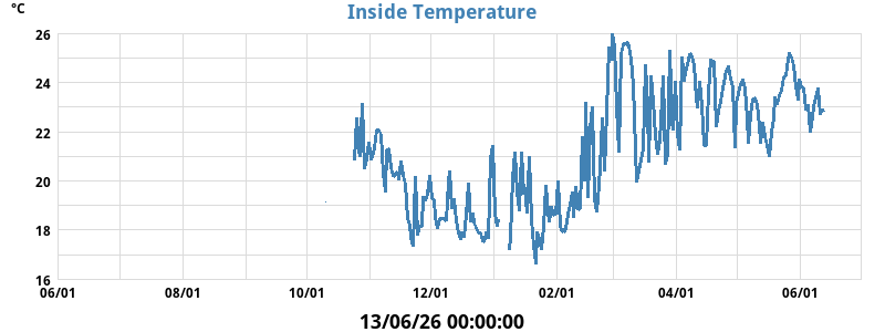 in_temperatures
