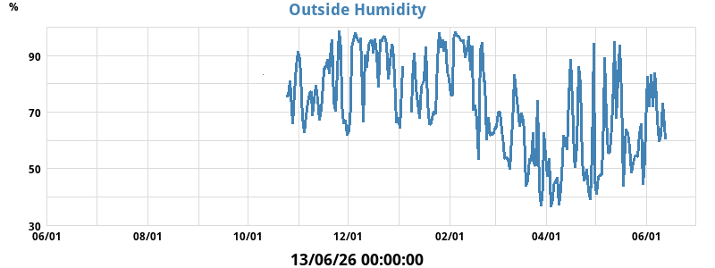 humidity