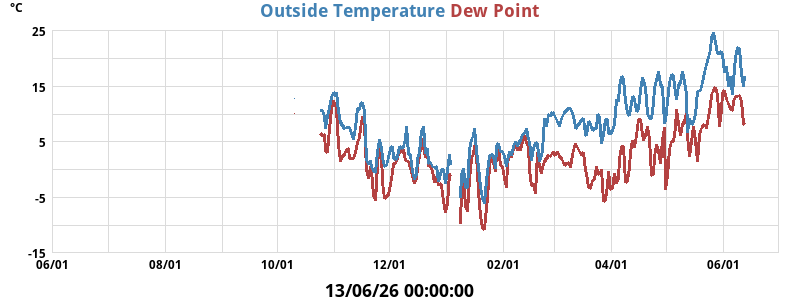 out_temperatures