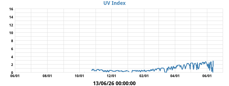 UV_index