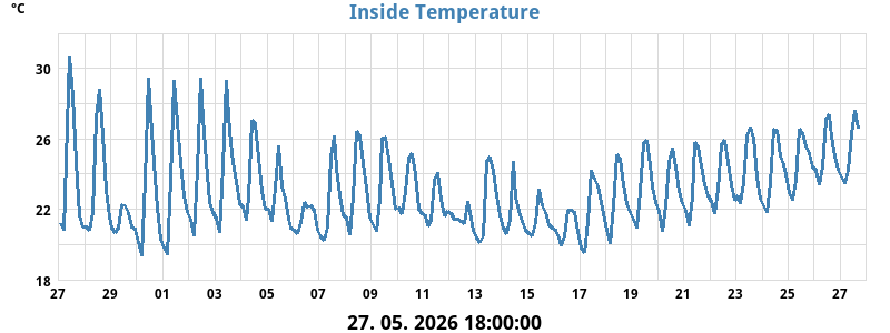 Not. temperatura