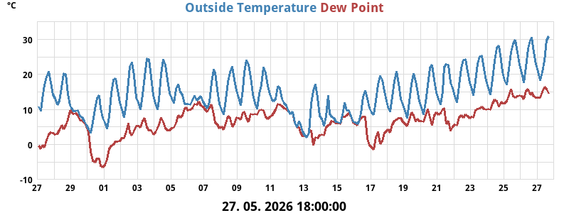 Temperatura