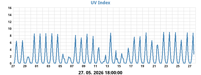 UV indeks