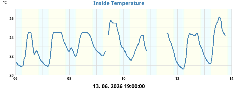 Not. temperatura