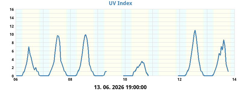 UV indeks