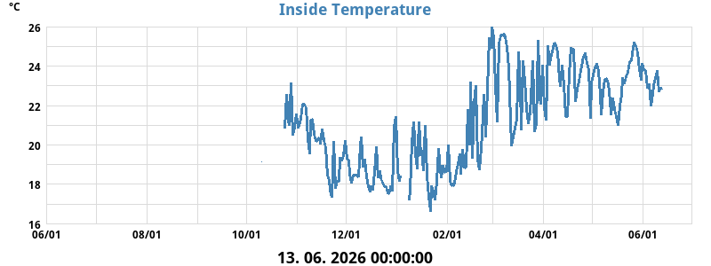 Not. temperatura