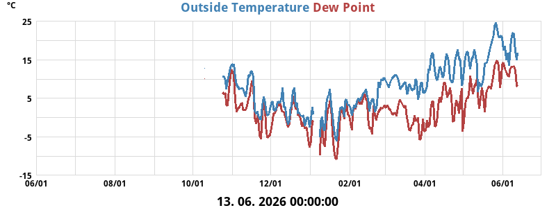 Temperatura