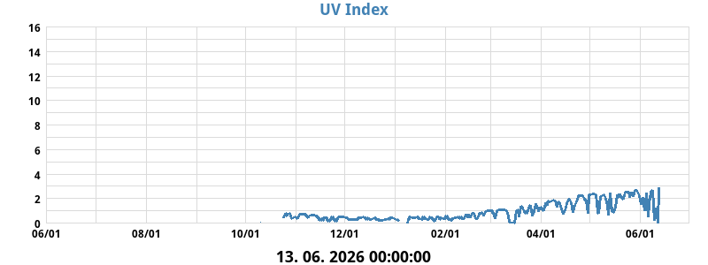 UV Indeks